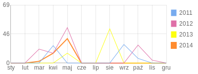 Wykres roczny blog rowerowy Krysiorek.bikestats.pl